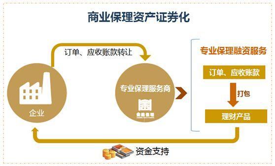 保理业务有什么收益,保理业务收益
