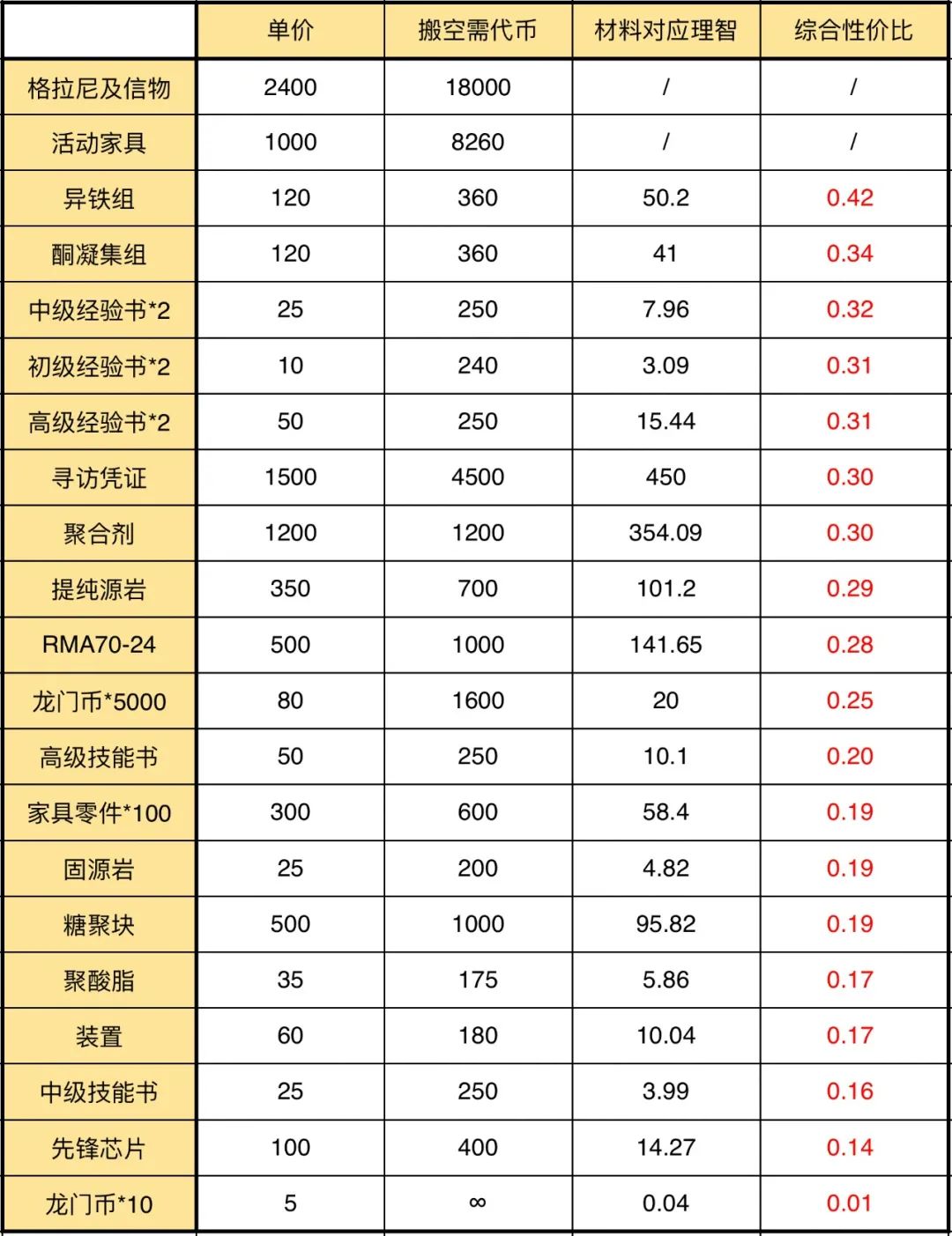明日方舟骑兵与猎人记忆修复,明日方舟骑兵与猎人家具