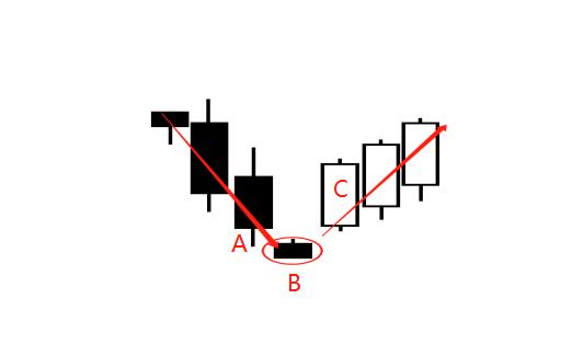 k线形态分析及短线操盘技巧,红三兵k线12种绝佳买入形态k线图