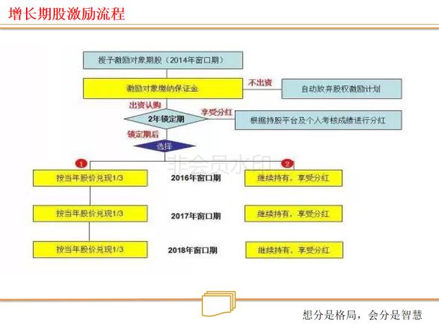 看连锁店如何打造、裂变式合伙人激励机制（绝密珍藏PPT）