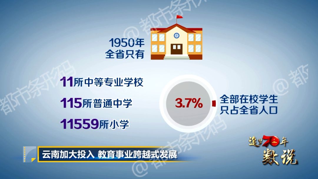 70年来，云南两次获得联合国教科文策划颁发的国际扫盲奖，普通高等学校从2所增加到79所