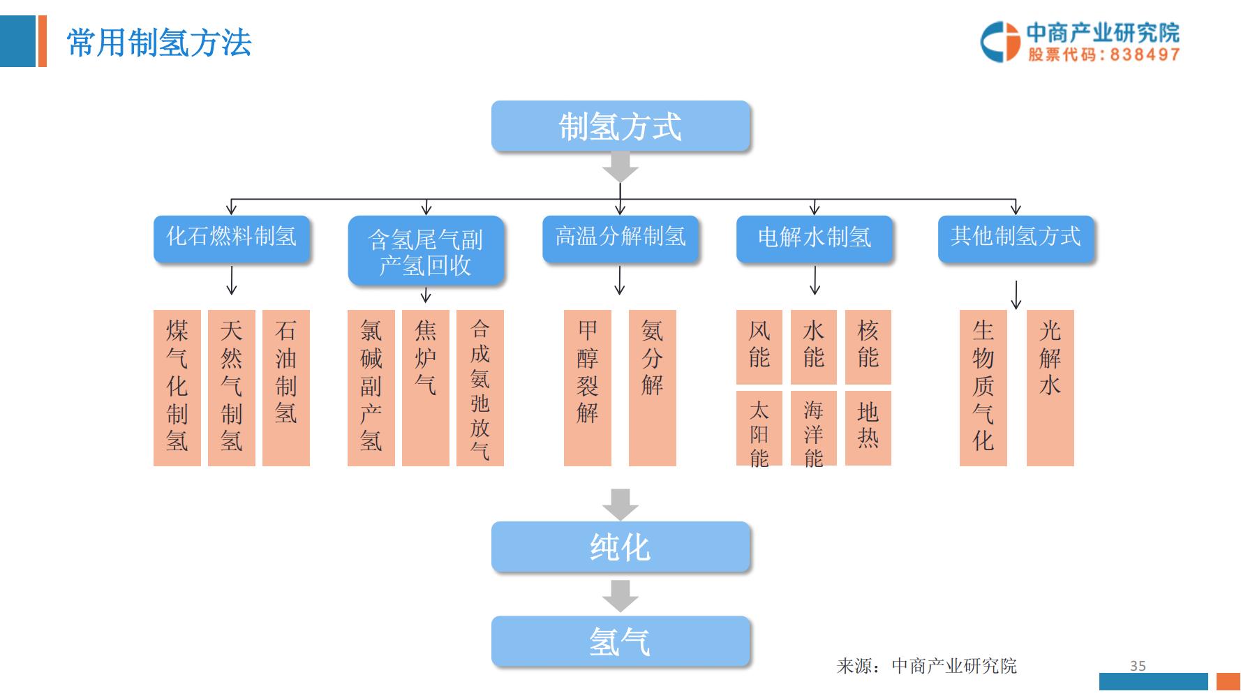 氢能源行业深度报告,氢能源全面报告2019
