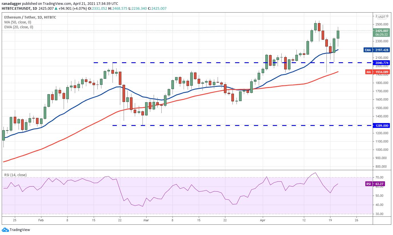 价格分析4/21：BTC，ETH，BNB，XRP，多格，ADA，LTC...