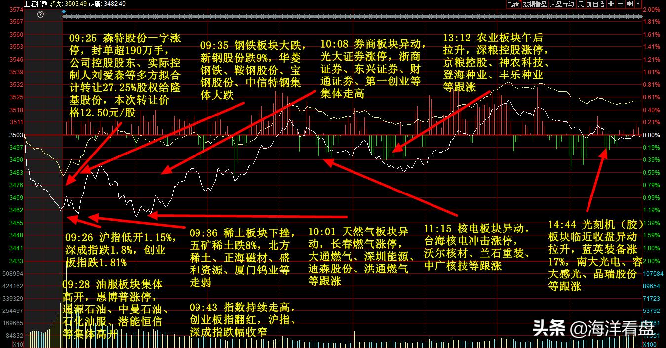 证券股节后趋势分析,证券板块尾盘继续大涨