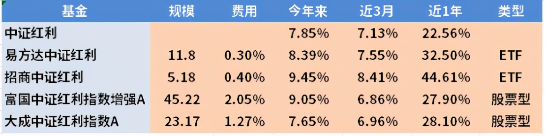 中证红利指数与沪深300哪个好,沪深300红利指数值得定投吗