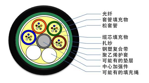 光缆型号大全及图解,最全光缆型号