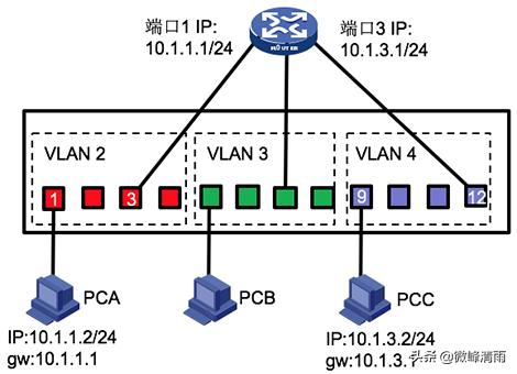 维盟路由器实现vlan之间互通,网络工程师必备的vlan配置方法