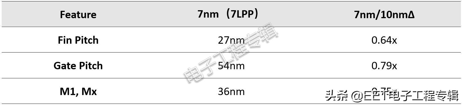 台积电7nm与三星7nm谁的功耗更低,台积电7nm和三星的7nm区别