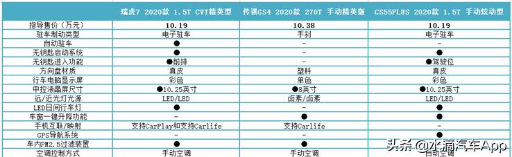 瑞虎7对比cs55plus传祺gs4,瑞虎7与长安cs55plus怎么选