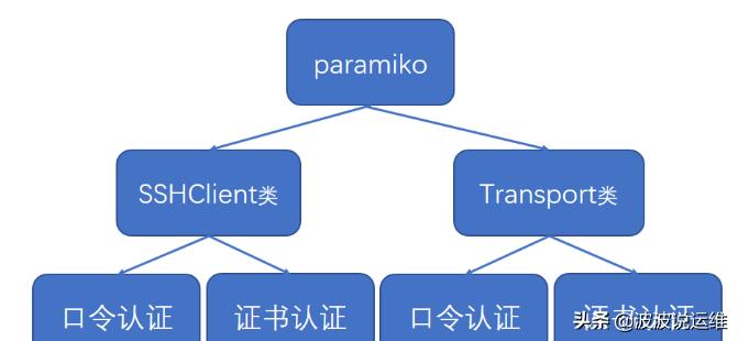 python中的paramiko,python之模块的制作与使用