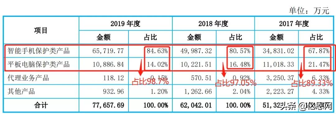 中国第一手机壳上市,2023年手机壳销量排行榜前十名