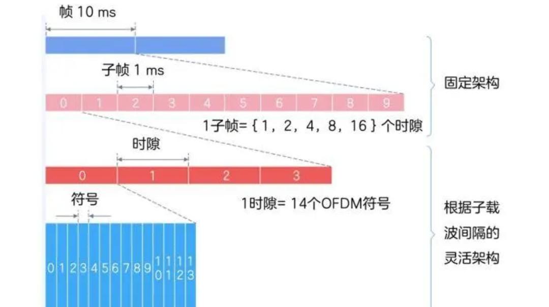 谈谈5g,说说5g带来的便利
