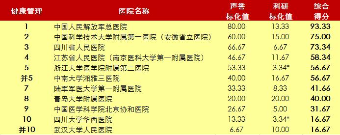 北京协和医院2020年世界排名,北京协和医院前十名