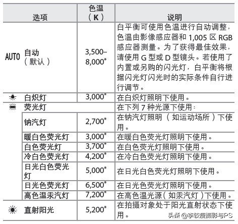 摄影教程你真的搞懂白平衡了吗,摄影白平衡的基础知识