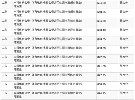 山东公费农科生各市名额,山东公费农科生考试