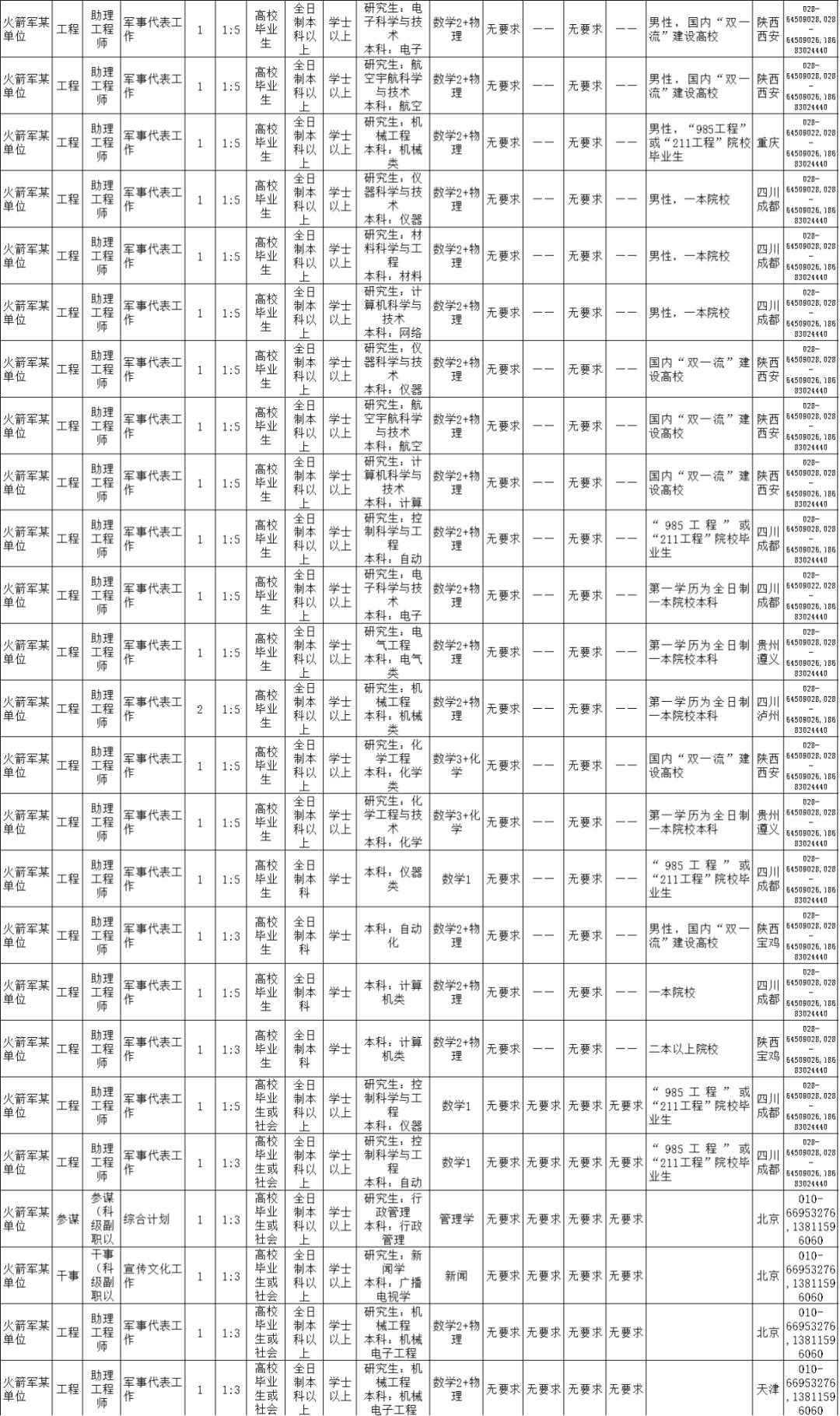 2021火箭军招文职人员详情,火箭军文职人员招考条件