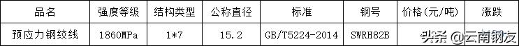 11月14日昆明钢材市场最新报价,昆明钢材市场4月4日价格报价