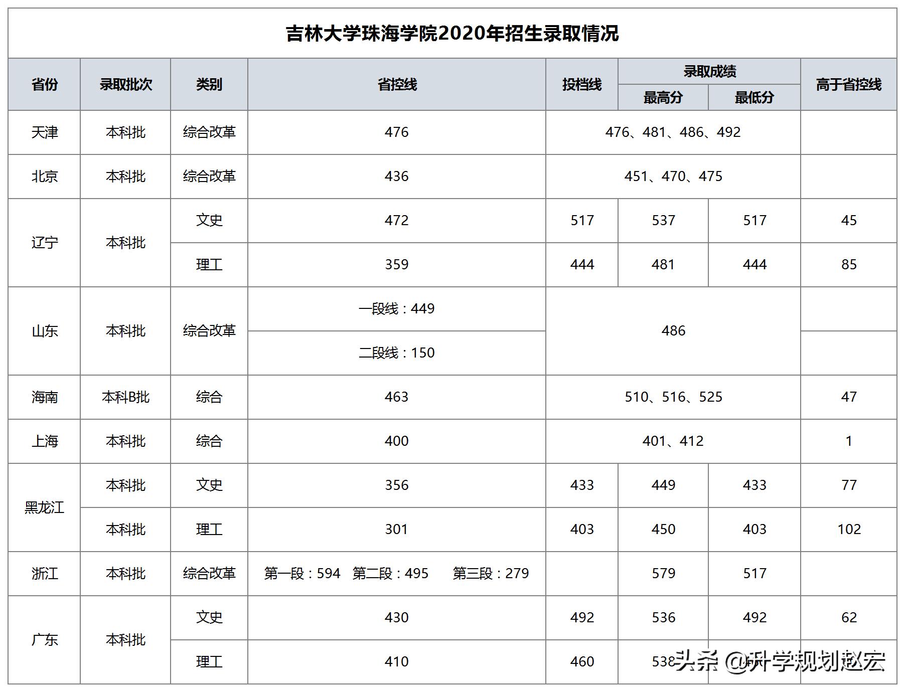 吉林大学珠海学院和珠海科技学院,吉林大学珠海学院如何转专业