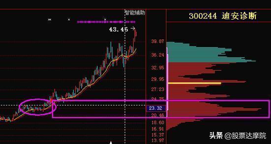 散户识破庄家秘诀,筹码峰看懂主力游资