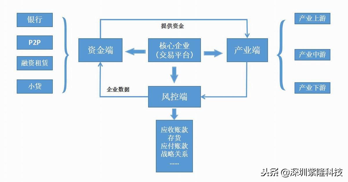 互联网+供应链金融的模式趋势和风险控制