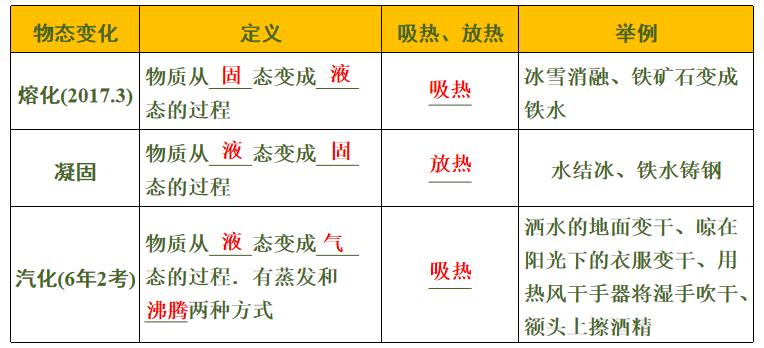 初中物理的物态变化示意图,田贵波初中物理培优物态变化