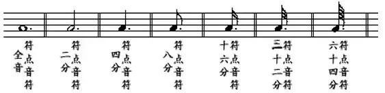 五线谱音符画法乐理知识,五线谱乐理教学视唱课程