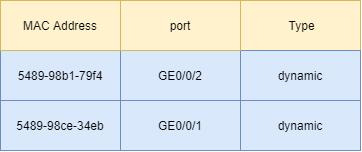 三层交换机每个vlan的mac地址相同,交换机mac地址表和arp表