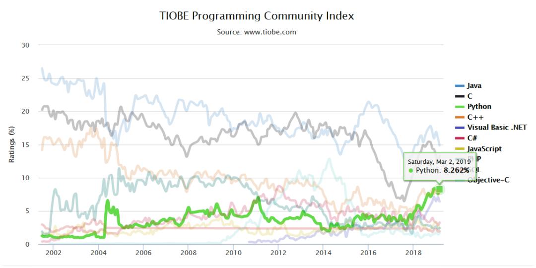 4分钟看尽Top编程语言15年沉浮：C#默Java泪，Python终上位