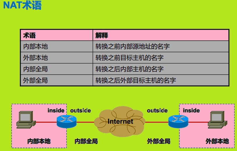 nat模式上网原理,网络中的nat