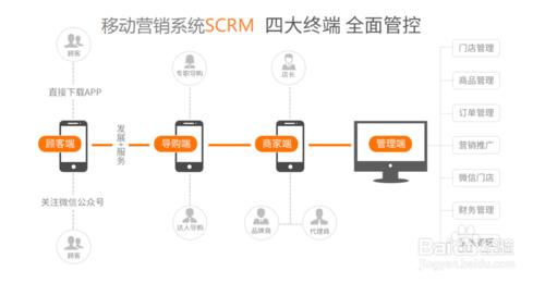 s2b2c模式比较好做的平台有哪些,s2b2c是什么意思