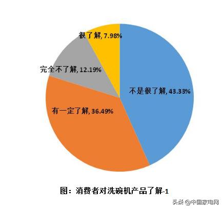 洗碗机市场分析及定位,洗碗机市场大爆发谁将赢得竞争