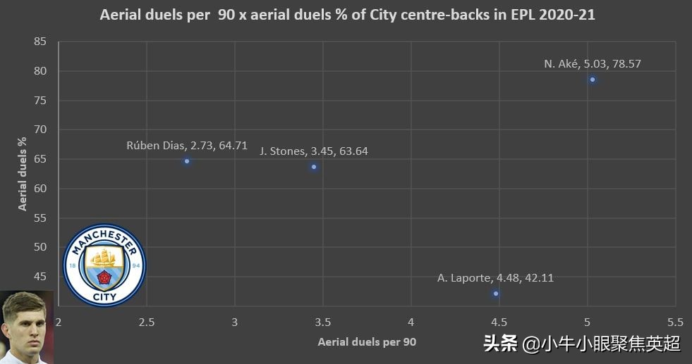 曼城阵型斯通斯,斯通斯对曼城的重要性