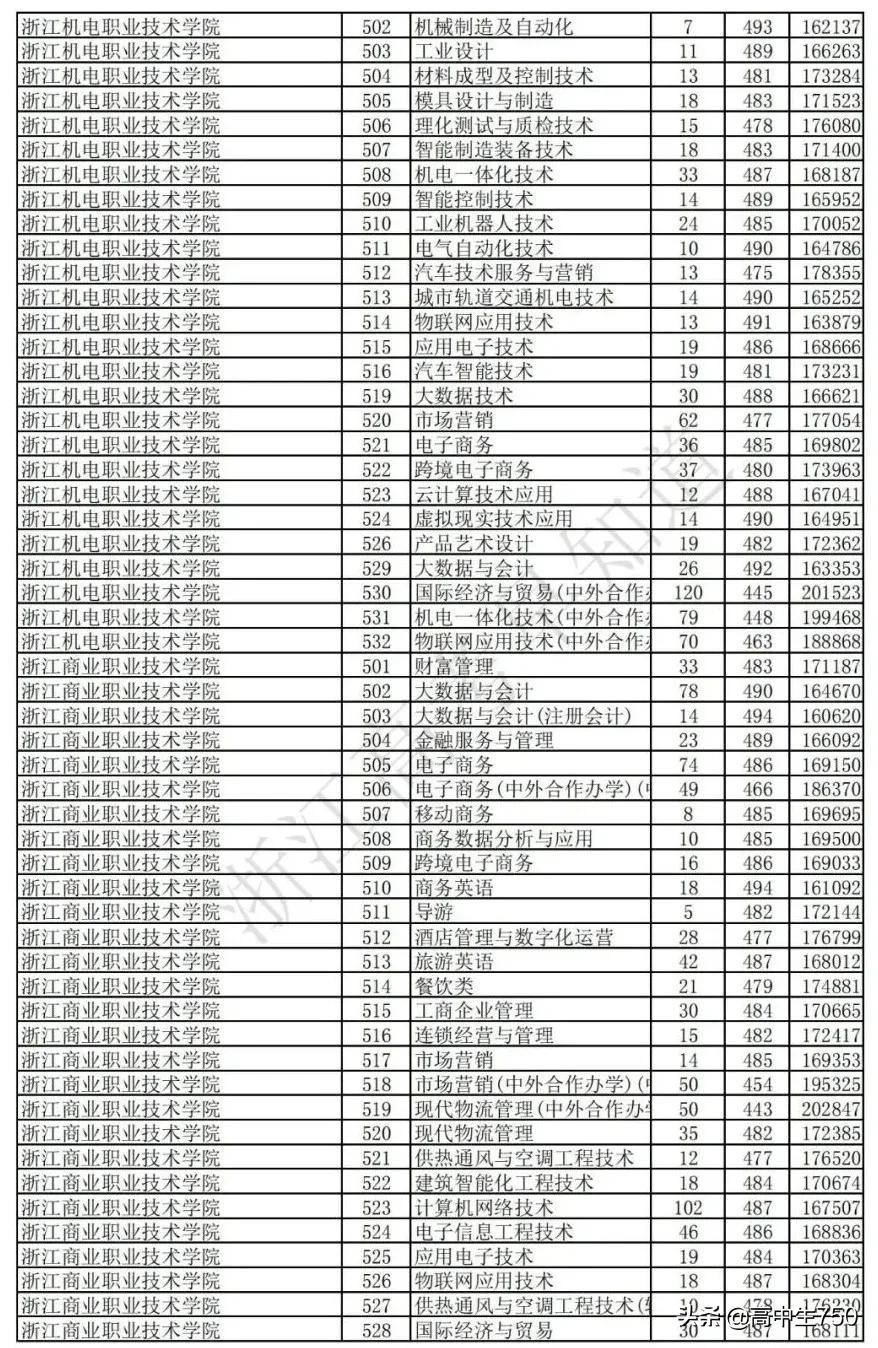 2021浙江省高考平行志愿投档规则,2021年浙江一段投档线