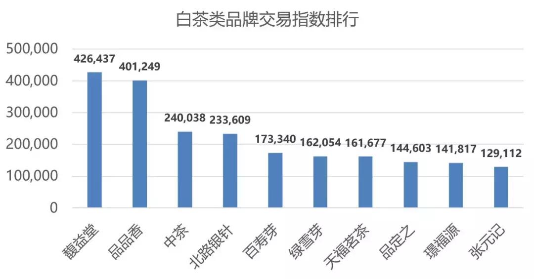 双11茶叶类销量排行,双11茶叶成交榜