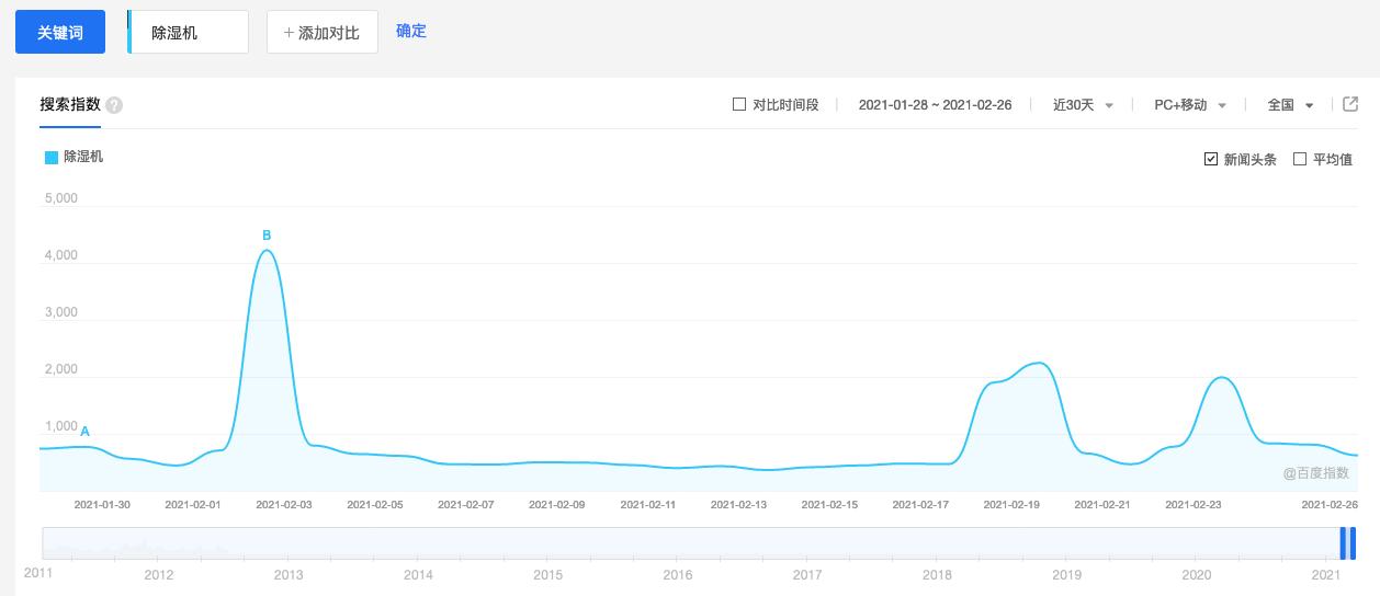 销售大数据帮你分析消费者们的*湿机除**选择