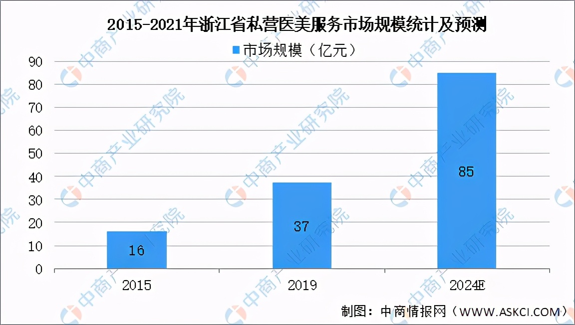 2021年医美趋势,2021年医美