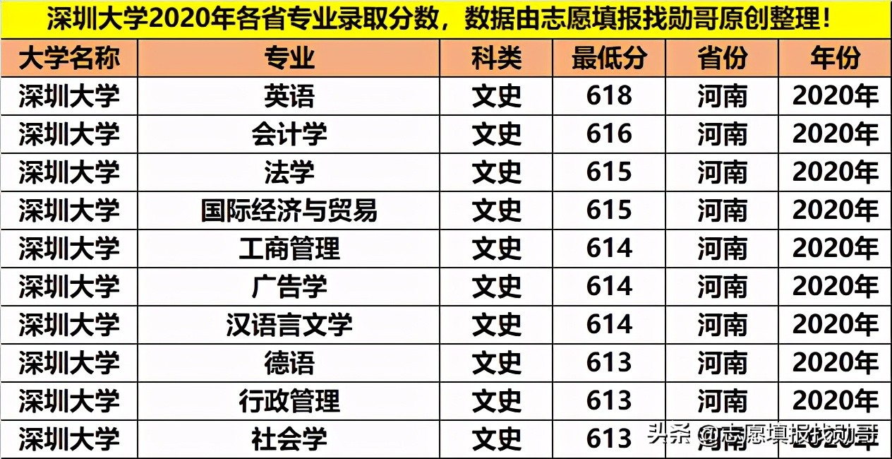最好的大专深圳大学,深圳大学重点专科