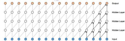 用户偏好推荐模型,行为序列建模