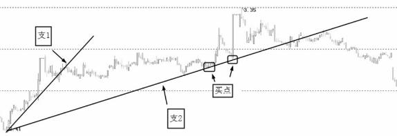 阻力线和支撑线怎么画,怎么画支撑线图解