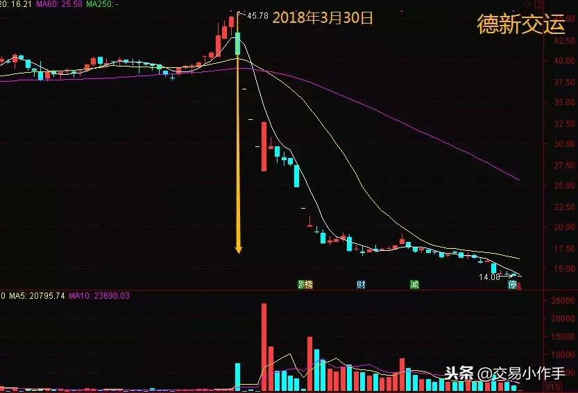 股票上升途中尾盘砸盘,如果碰到主力洗盘该怎么办