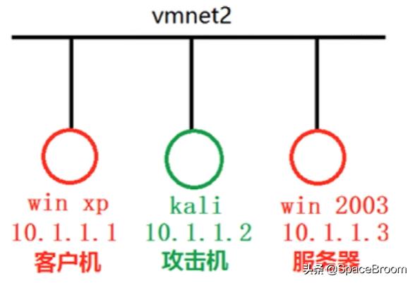 四十二，DNS欺骗和钓鱼网站原理详解及漏洞还原
