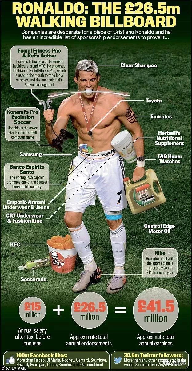 c罗36岁依然保持完美身材,36岁的c罗还在拼命吗