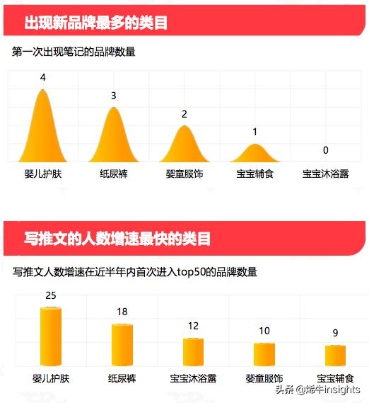 烯牛红数据：10月1,780个母婴品牌中，这296个品牌数据表现最好