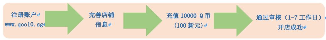 澳大利亚淘宝网店怎么开店铺,在日本开淘宝网店需要什么手续