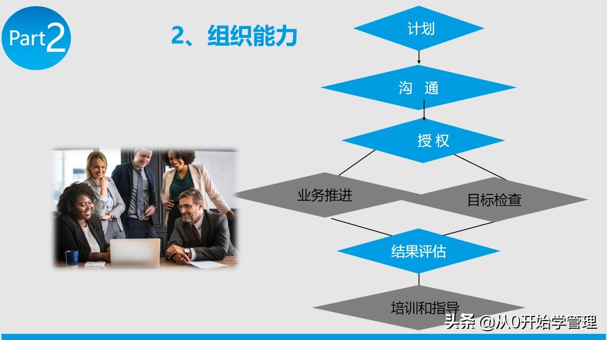 提升领导力的四重修炼ppt,策划文化与领导力ppt