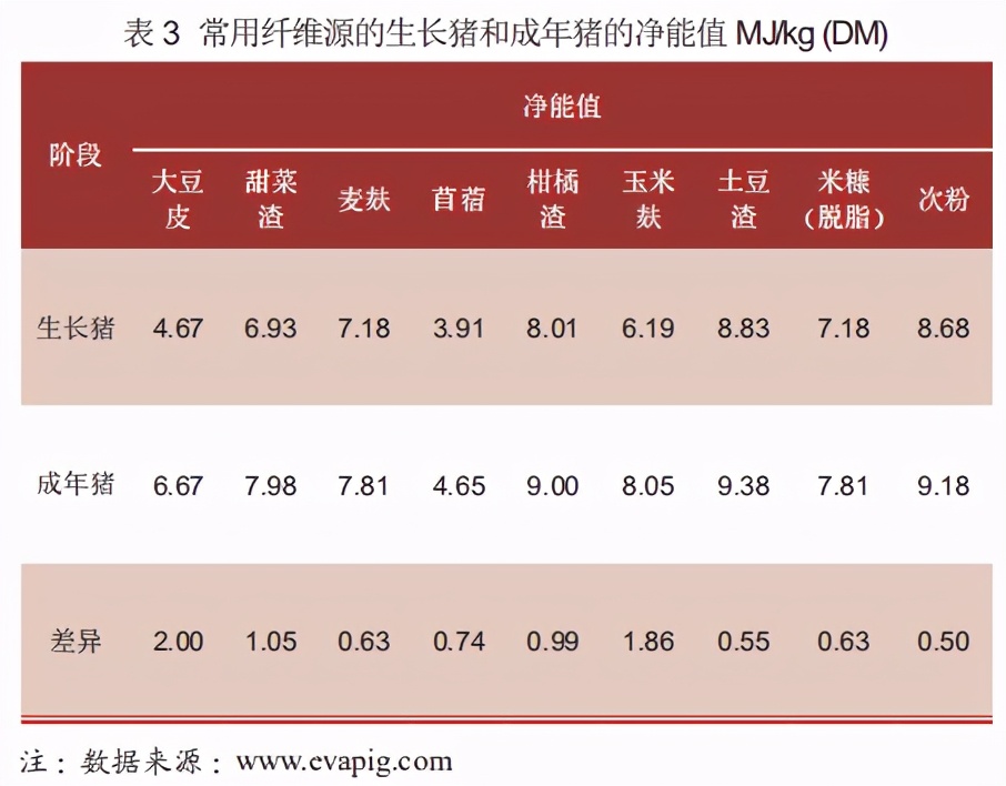 母猪营养参数,母猪膳食纤维