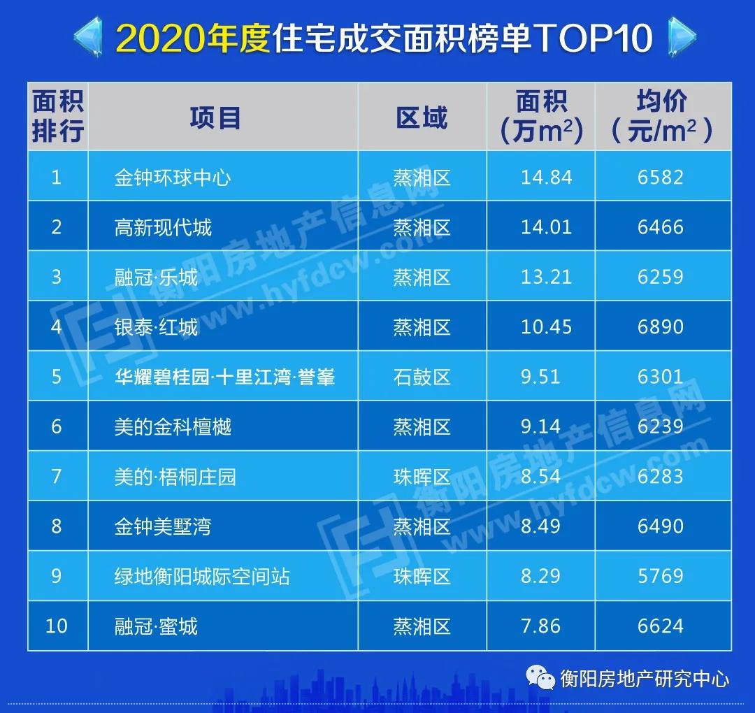 衡阳楼市9月销量排行榜,衡阳蒸湘区2022年商品房销量
