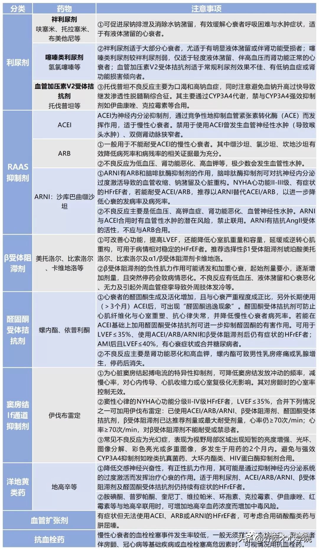 一图读懂心衰诊断治疗,慢性心衰的药物治疗流程和步骤