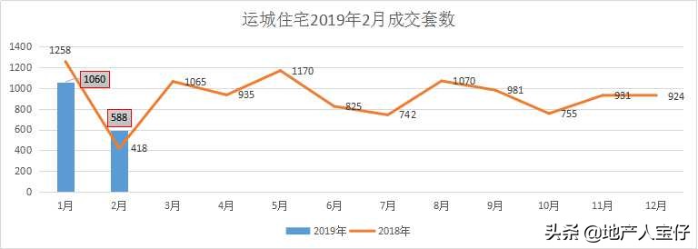 【市场月报】纳尼？！2月成交量暴跌41.37%，返乡置业潮在哪里？