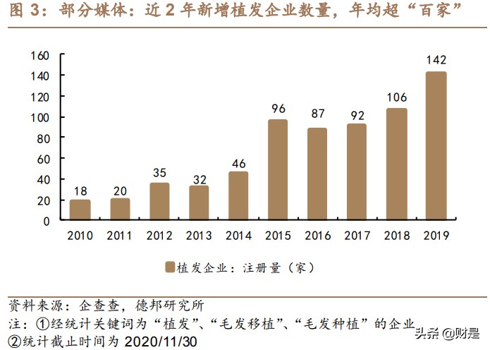 植发行业深度分析,2023年植发行业趋势